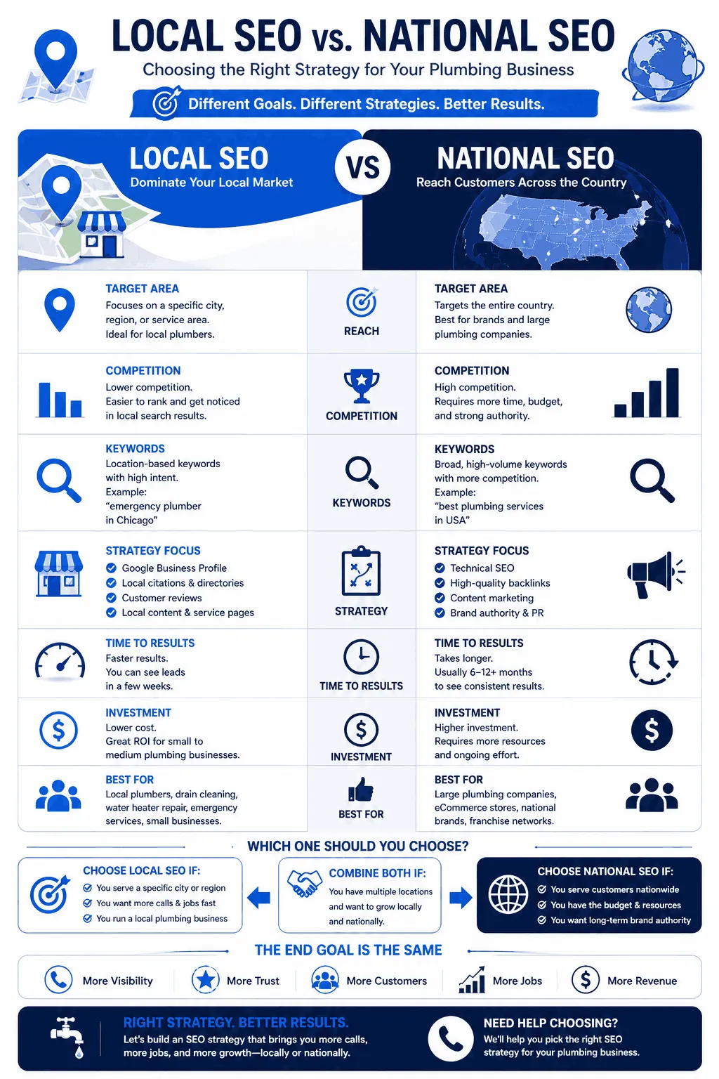 Local vs. National SEO: Choosing the Right Strategy for Your Plumbing Business