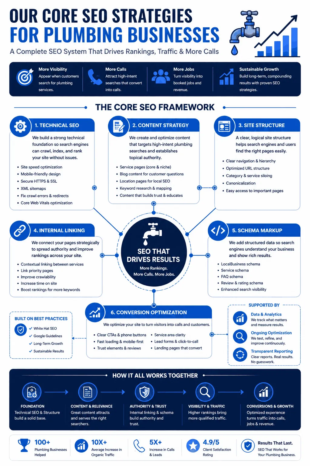 Our Core SEO Strategies for Plumbing Businesses