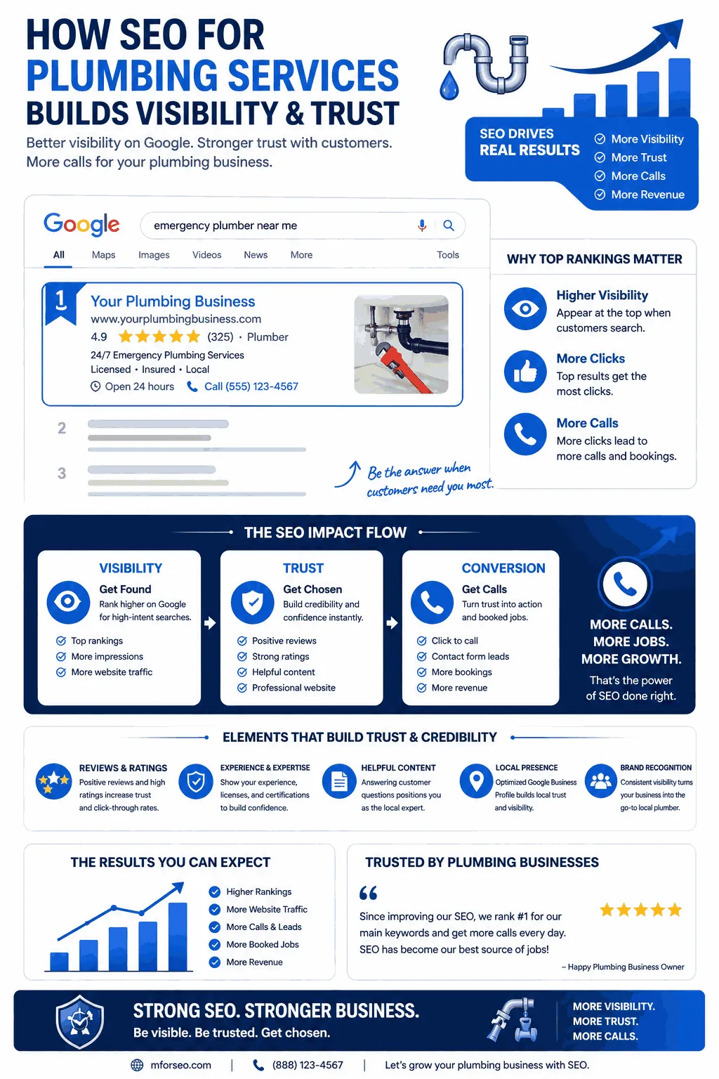 How SEO For Plumbing Services Boosts Online Visibility & Trust