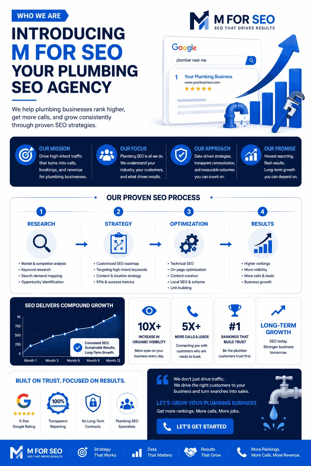 Who We Are: Introducing M For SEO As Your Plumbing SEO Agency