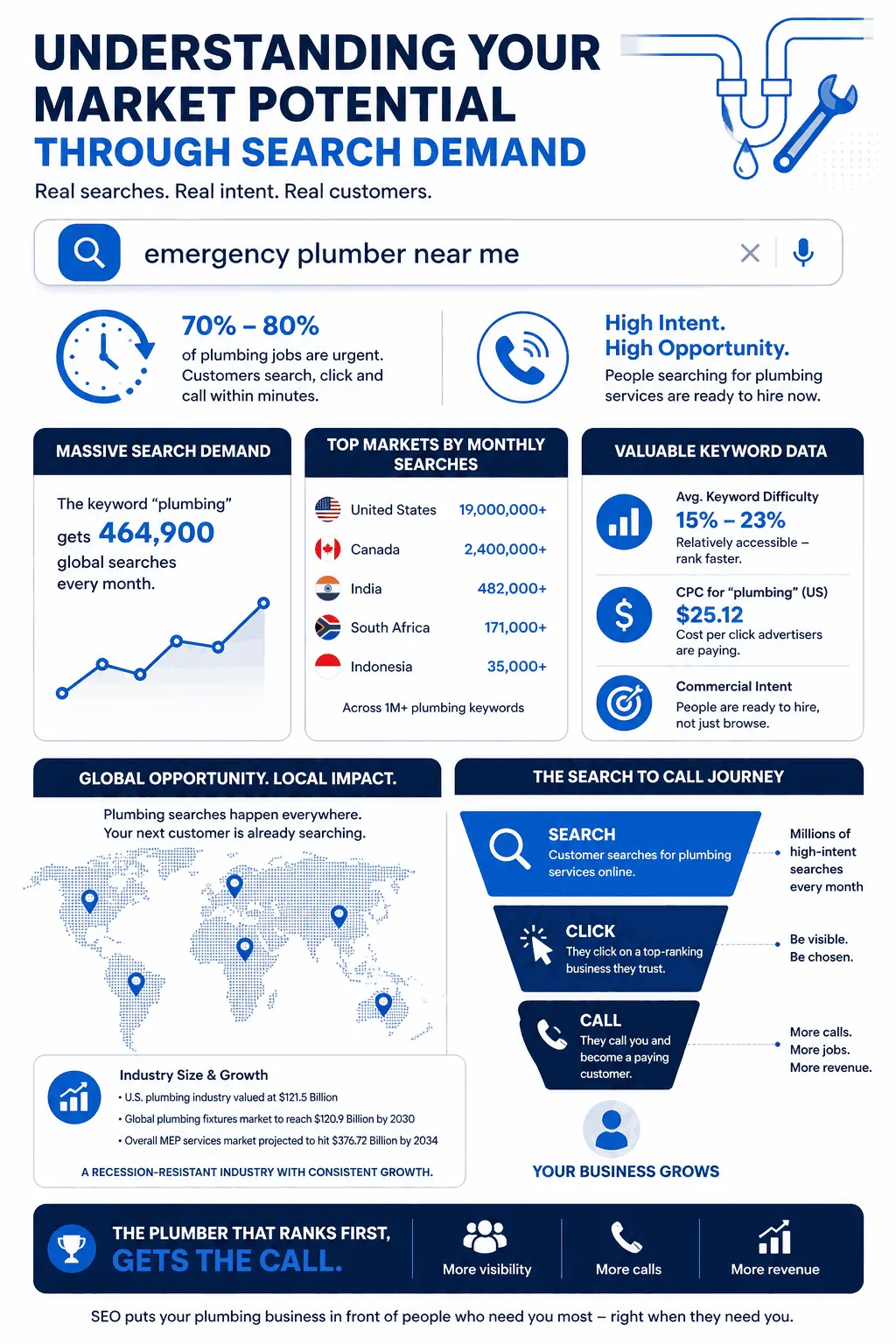 Understanding Your Market Potential Through Search Demand