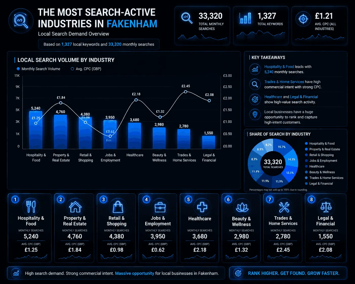 The Most Search-Active Industries in Fakenham Right Now