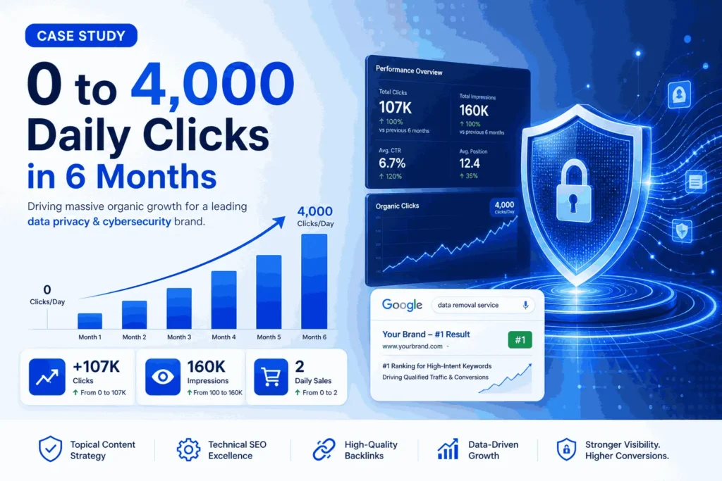 Generating 4k Daily Clicks & 150K Daily Impressions From Scratch For A Cybersecurity Brand