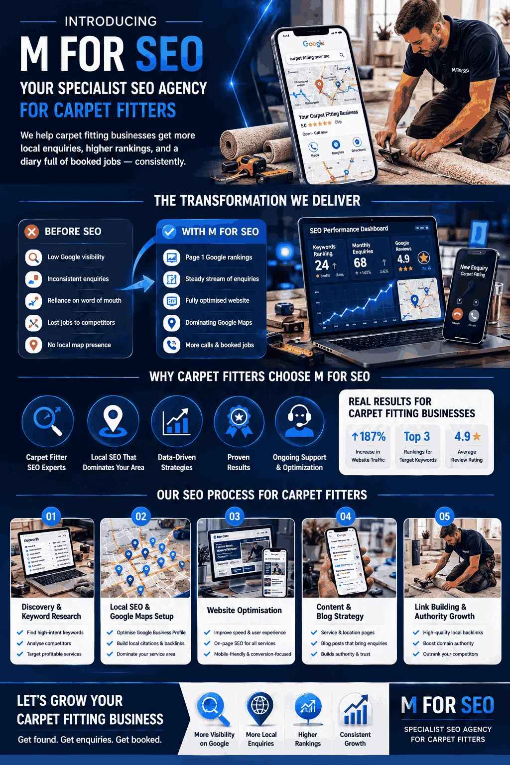 Introducing M For SEO As Your Carpet Fitter SEO Agency 