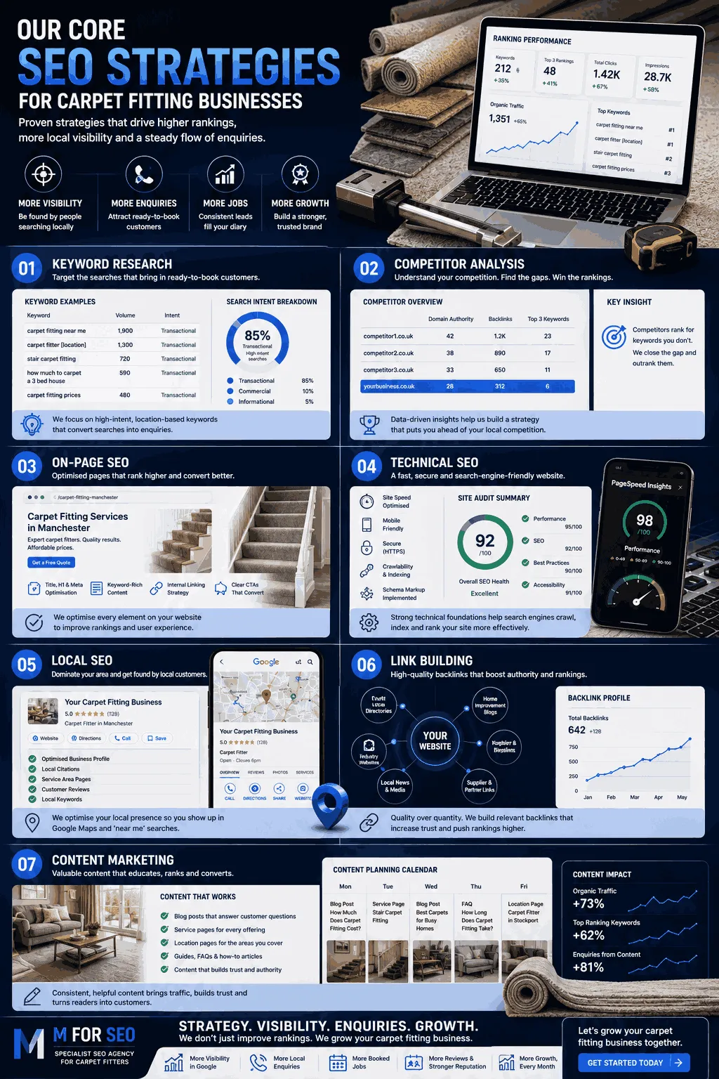 Our Core SEO Strategies for Carpet Fitting Businesses