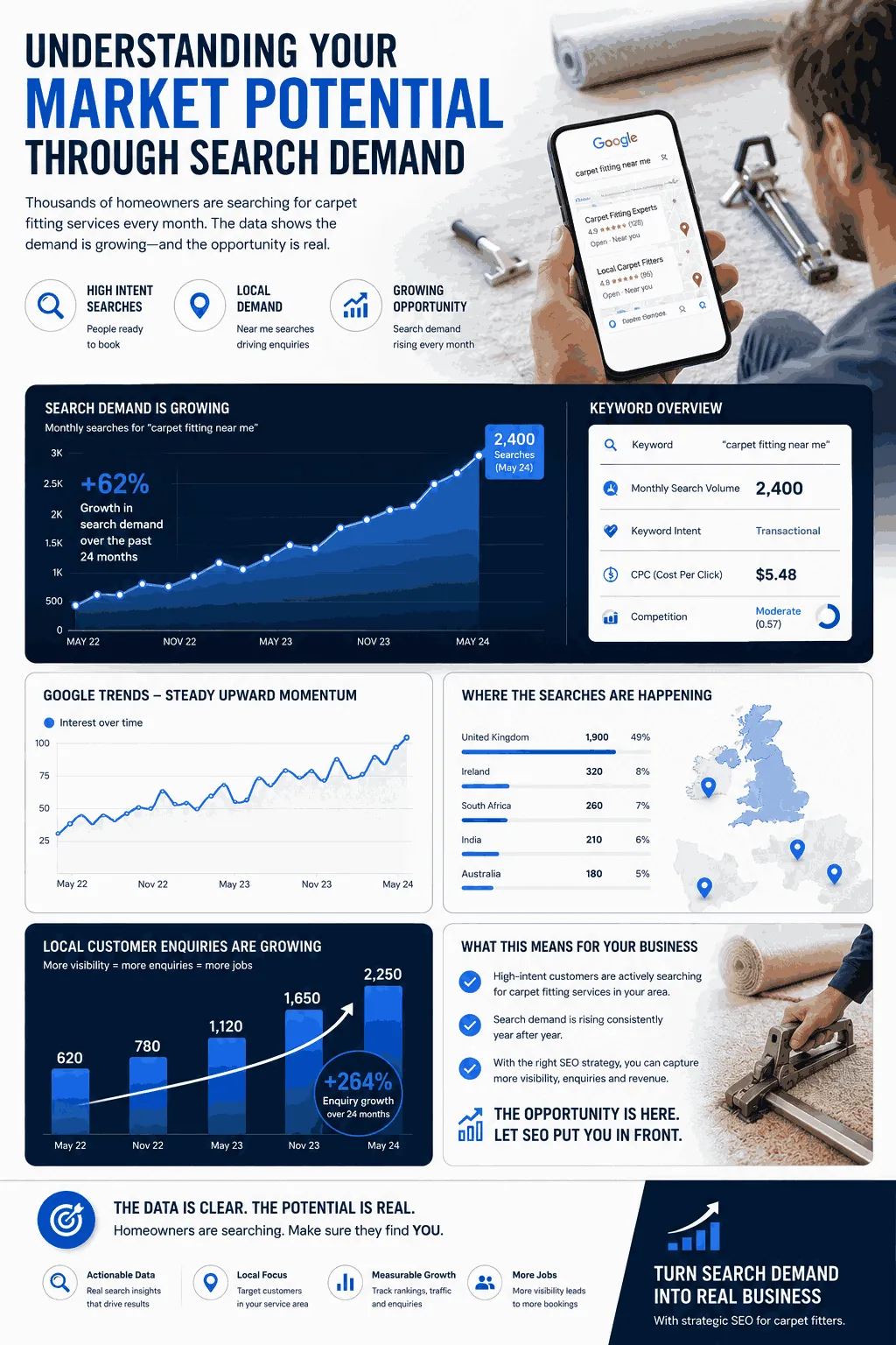 Understanding Your Market Potential Through Search Demand