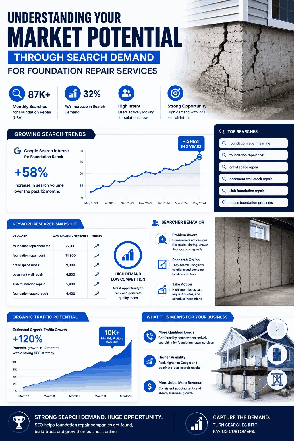 Understanding Your Market Potential Through Search Demand for Foundation Repair Services