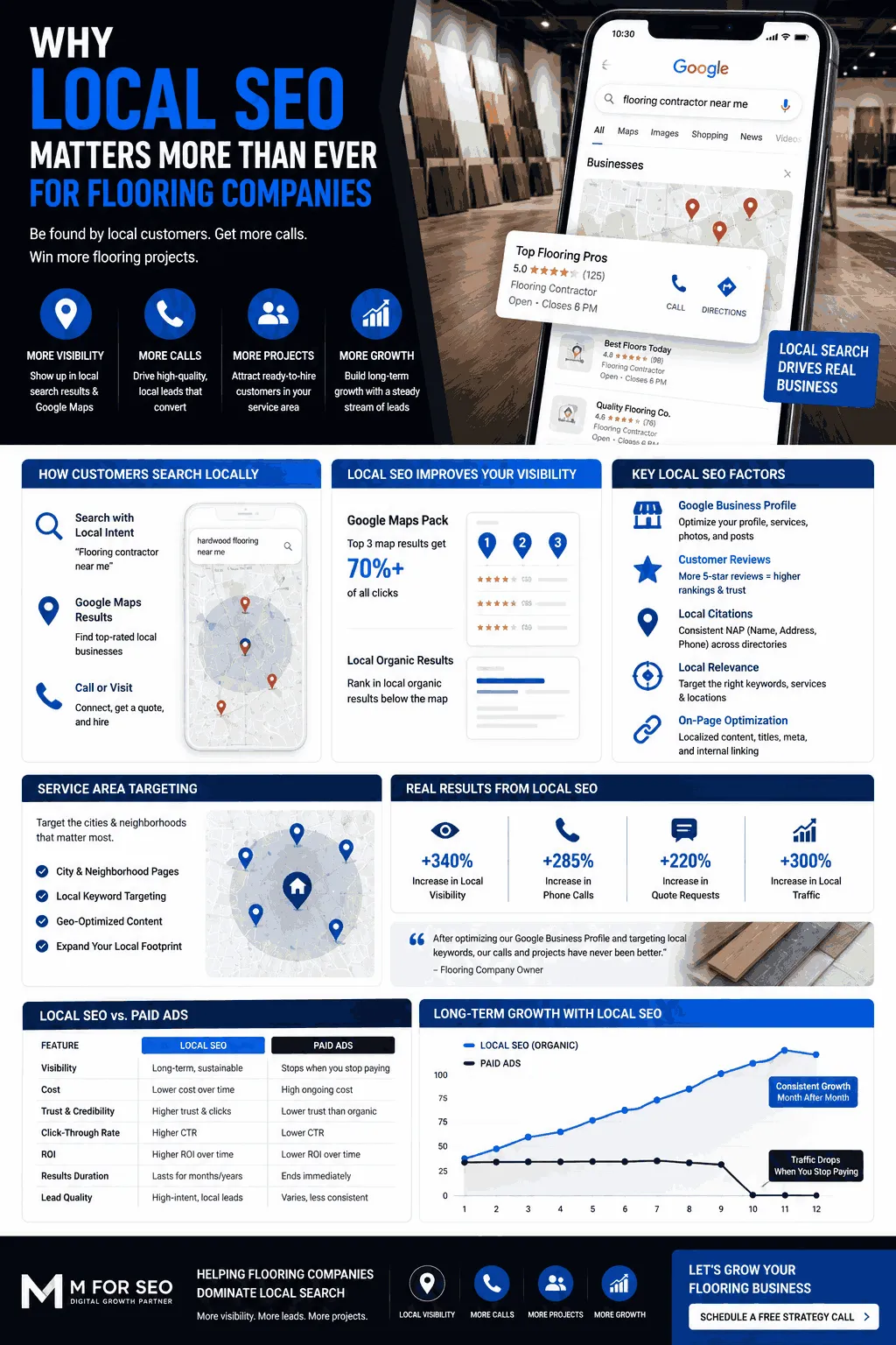 Why Local SEO Matters More Than Ever for Flooring Companies