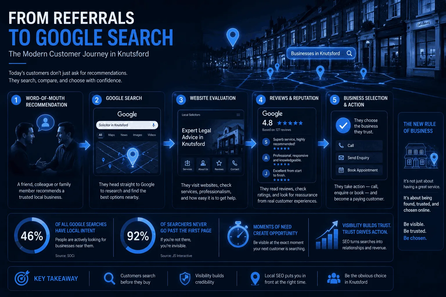 Why SEO Is Now Essential for Service Businesses in knutsford