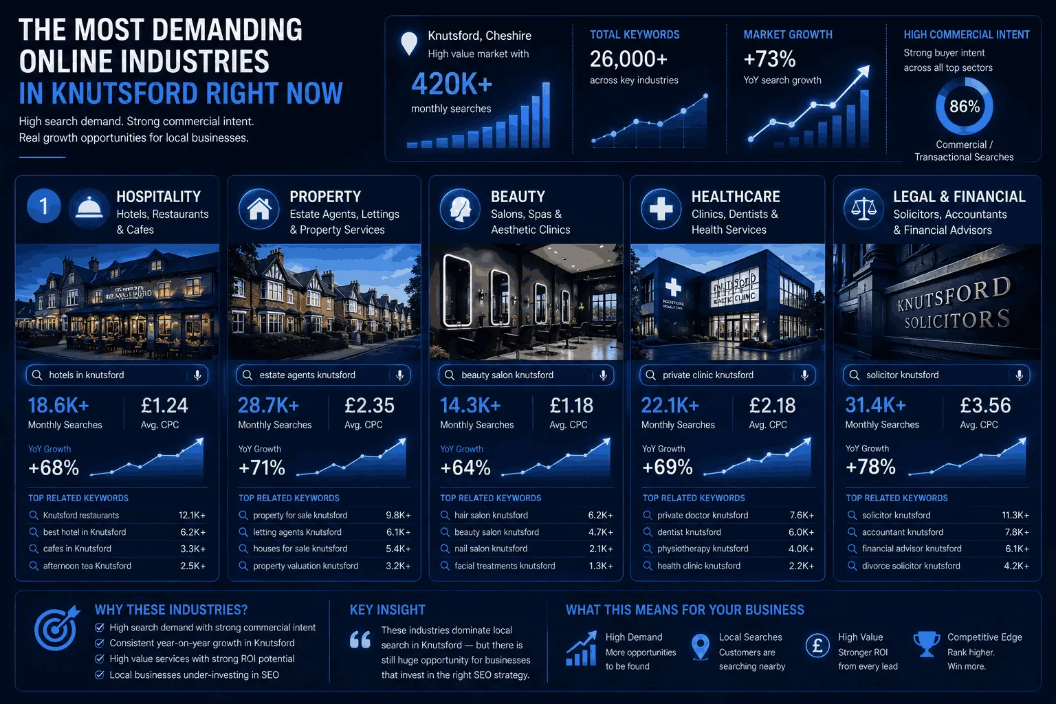 The Most Demanding Online Industries in Knutsford Right Now