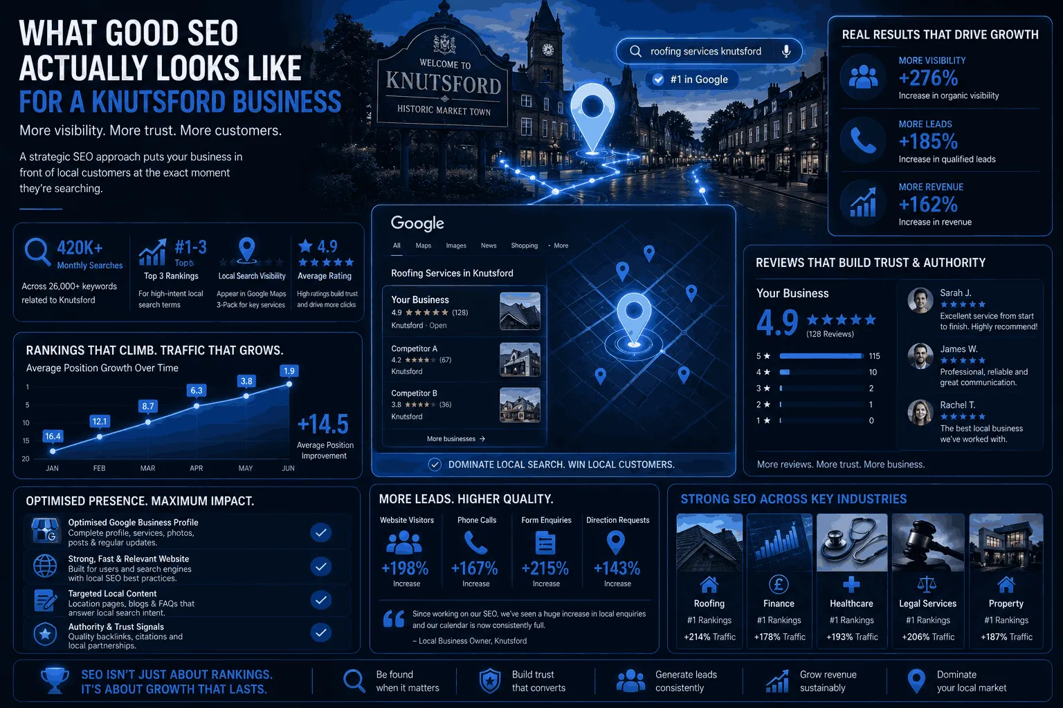 What Good SEO Actually Looks Like for a Knutsford Business