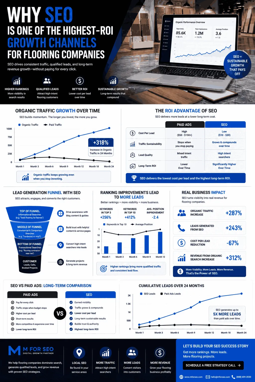 Why SEO Is One of the Highest-ROI Growth Channels for Flooring Companies