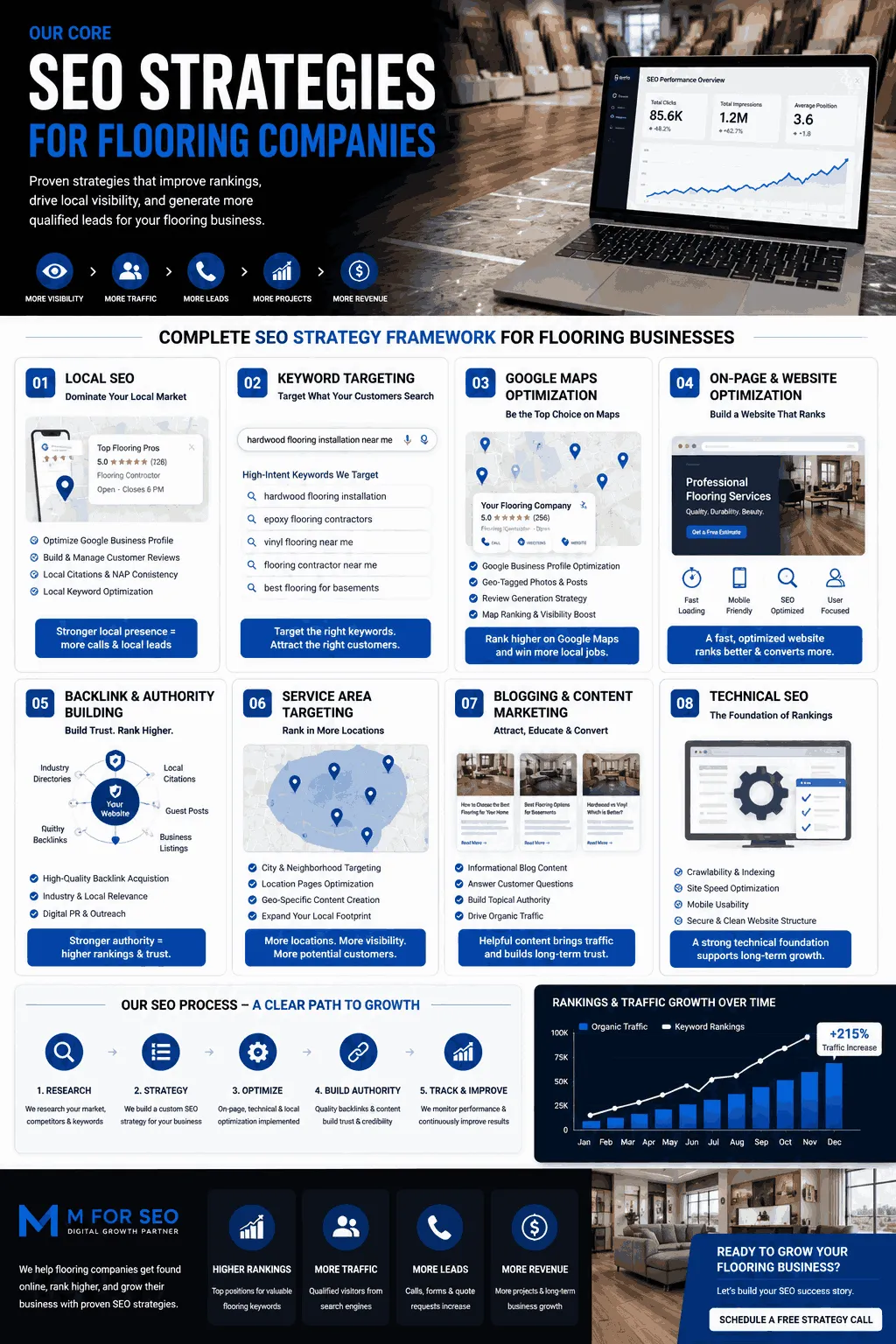 Our Core SEO Strategies for Flooring Companies
