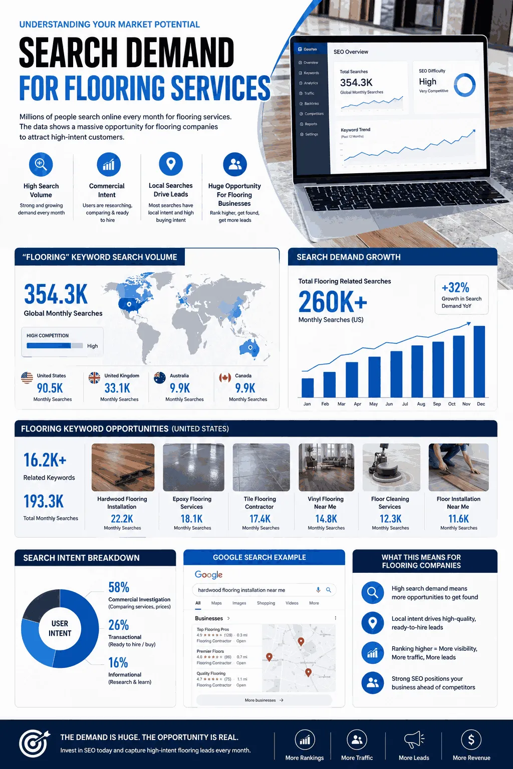 Understanding Your Market Potential Through Search Demand for Flooring Services