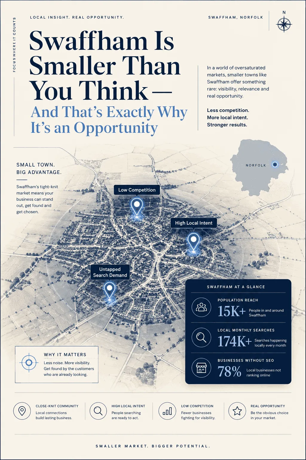 Swaffham Is Smaller Than You Think — And That's Exactly Why It's an Opportunity