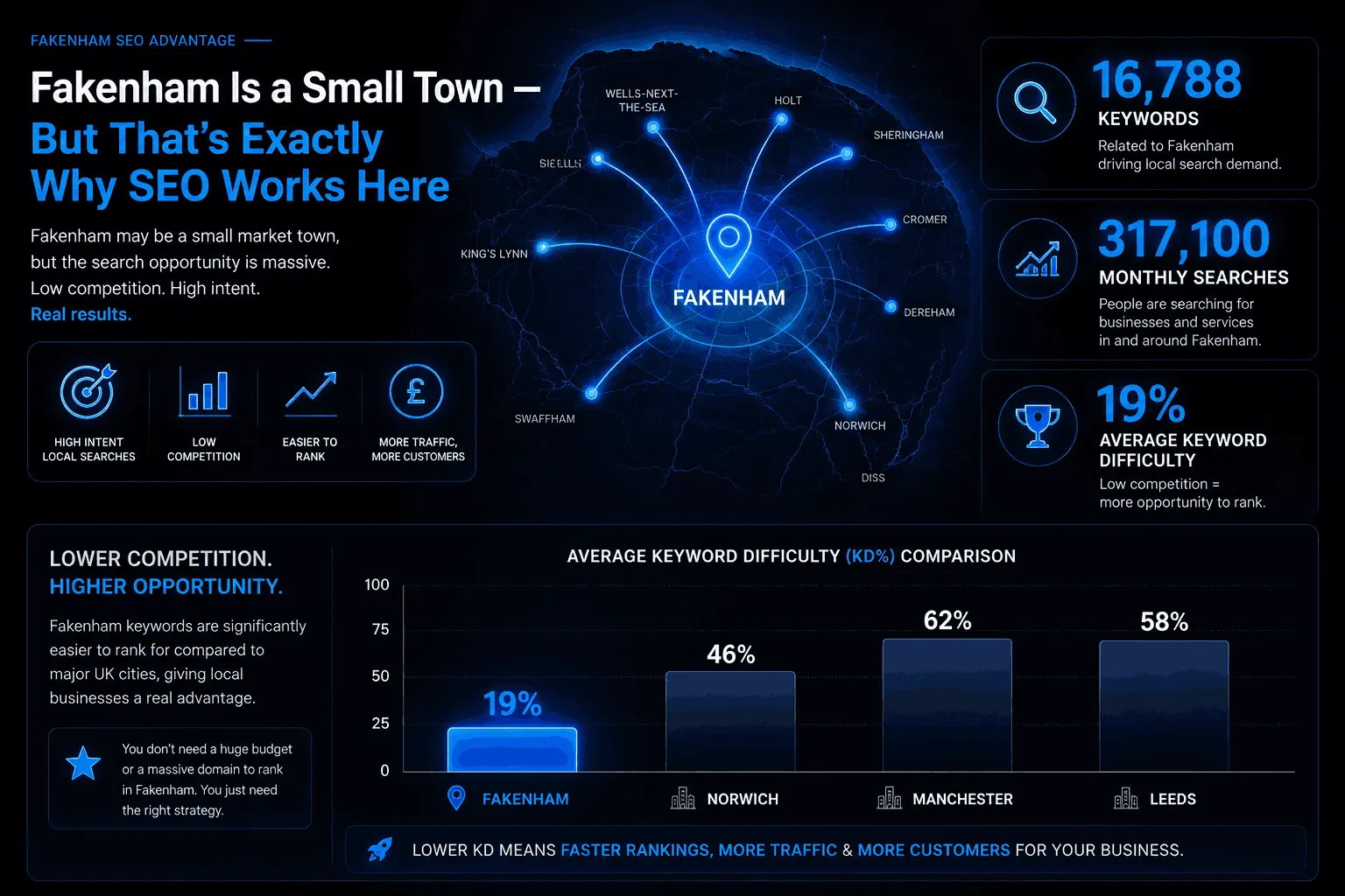 Fakenham Is a Small Town — But That's Exactly Why SEO Works Here