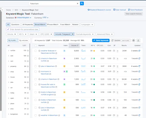 The Most Search-Active Industries in Fakenham Right Now