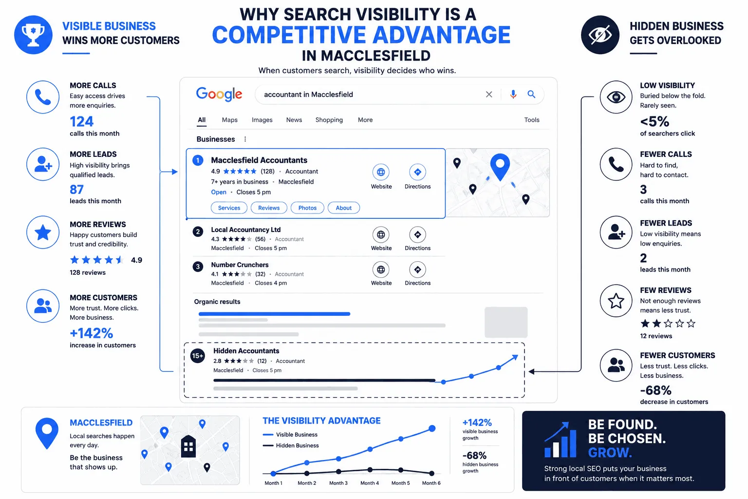 Why Search Visibility Is Now a Competitive Advantage in Macclesfield