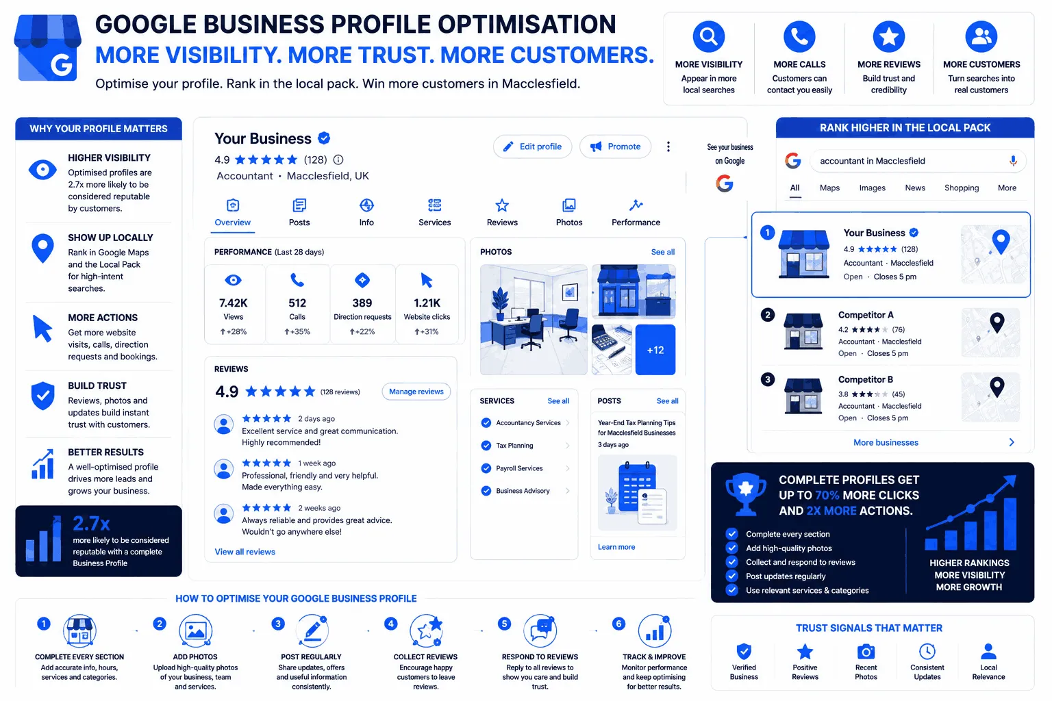 Local Search and Google Business Profile Optimisation in Macclesfield