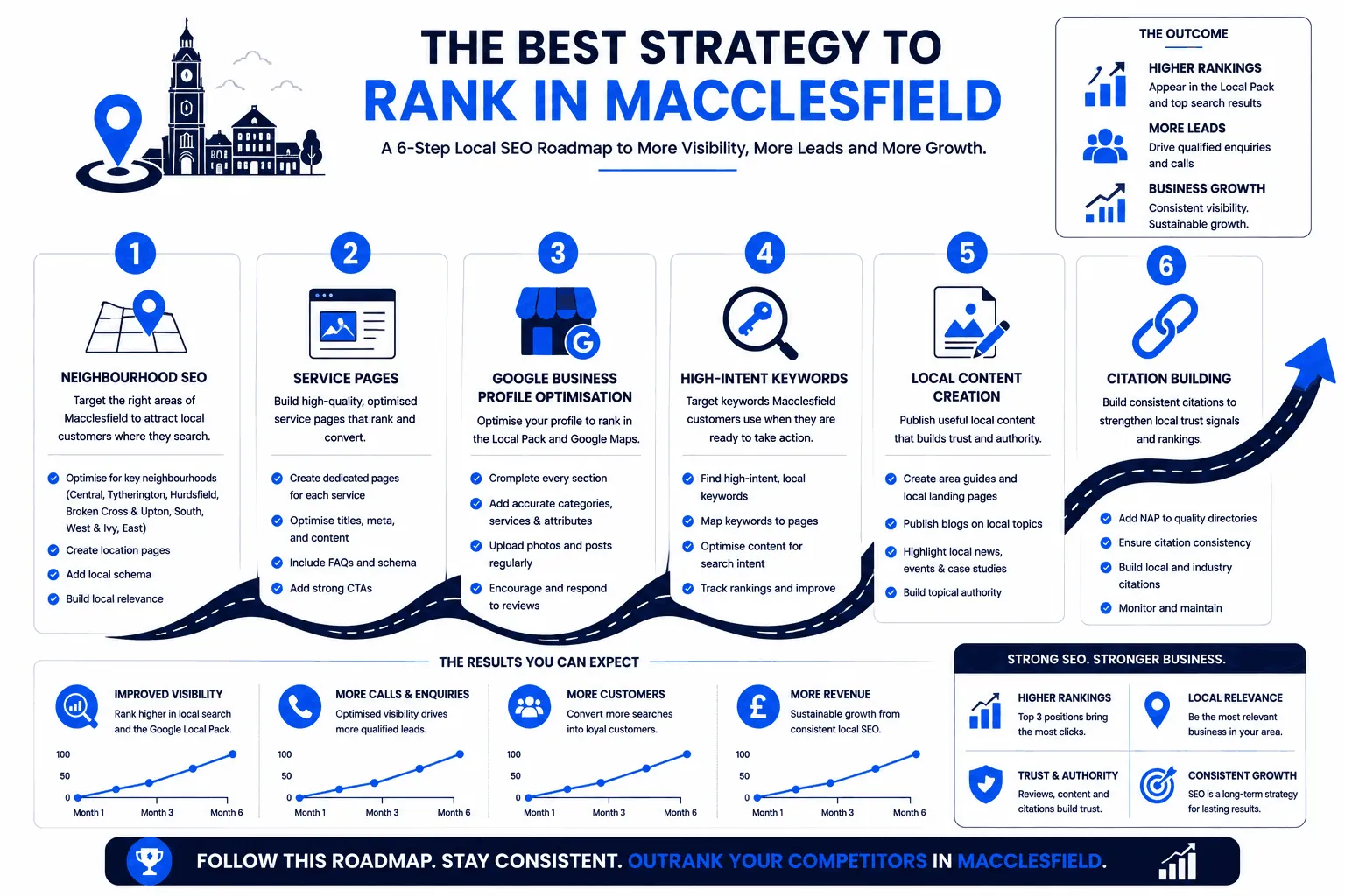 The Best Strategy to Rank in Macclesfield