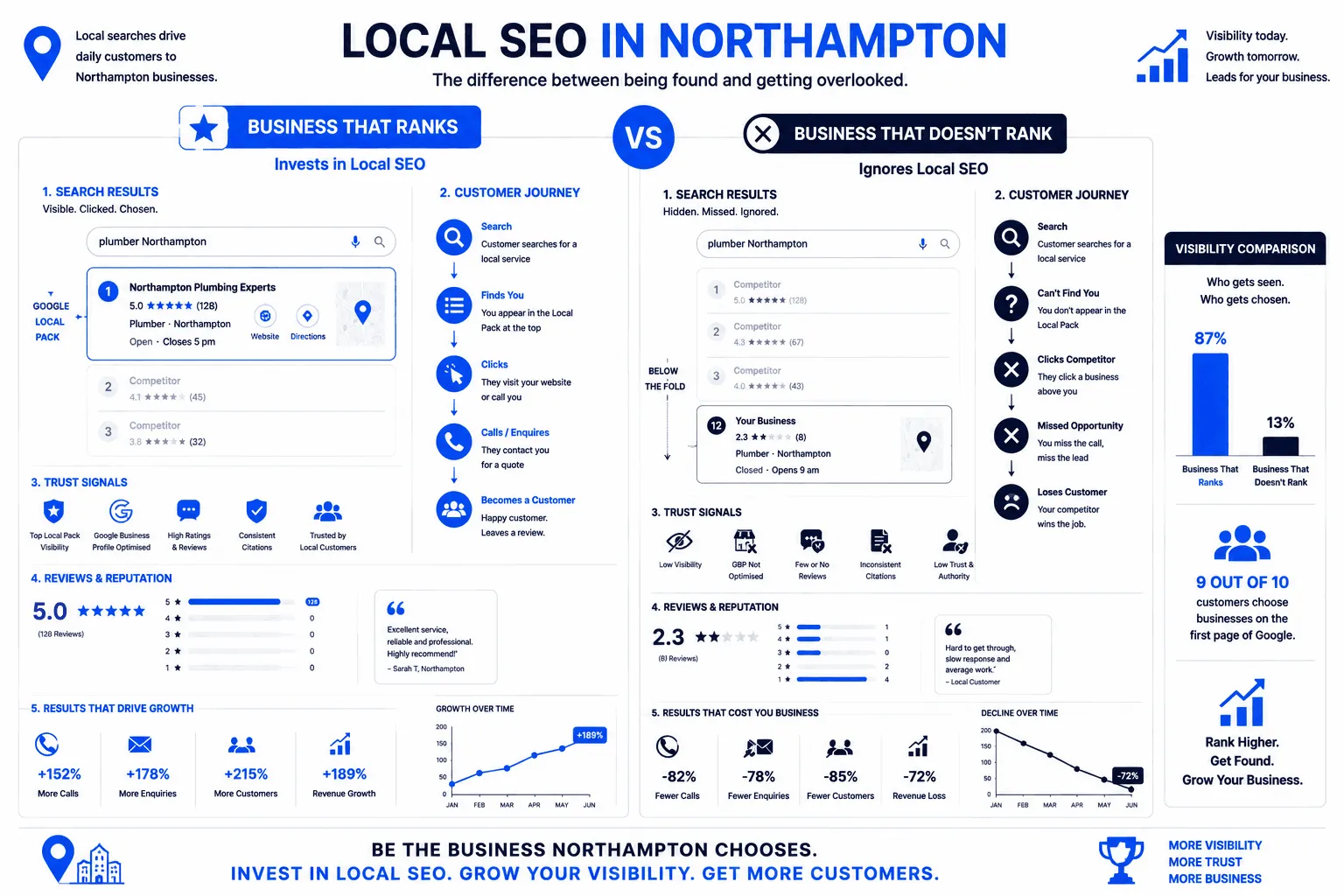 Why SEO Actually Matters for Businesses in Northampton