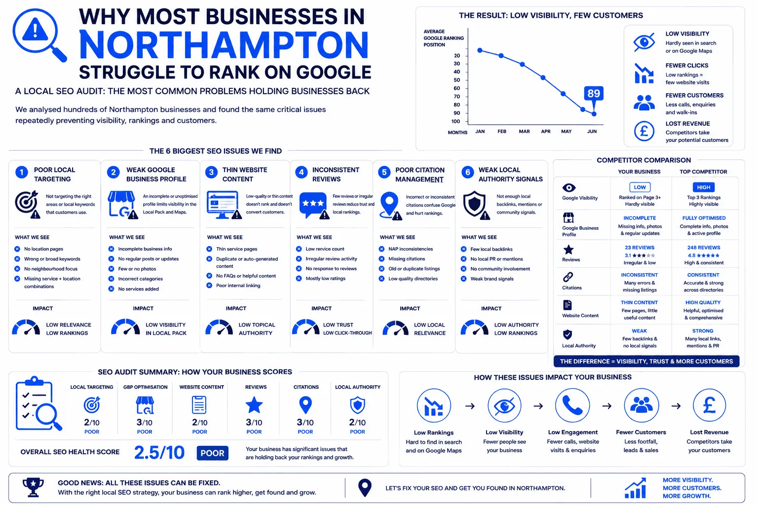Why Most Businesses in Northampton Struggle to Rank on Google