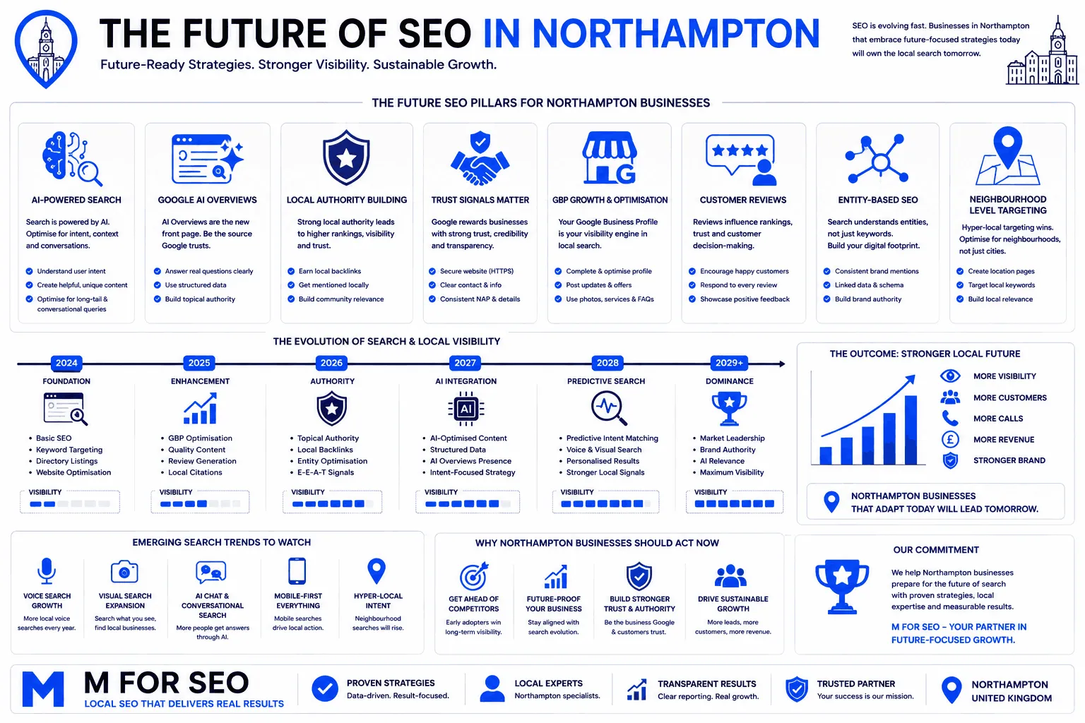 The Future of SEO in Northampton