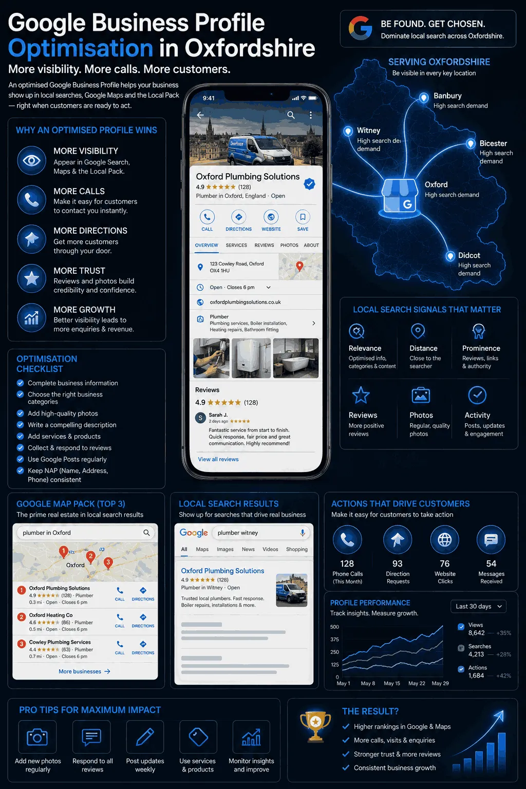 Local Search and Google Business Profile Optimisation in Oxfordshire