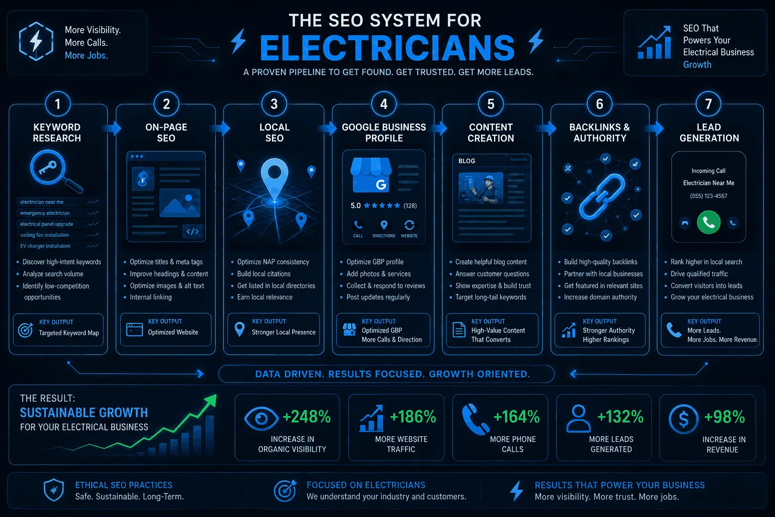 How We Build SEO Systems for Electricians That Generate Leads
