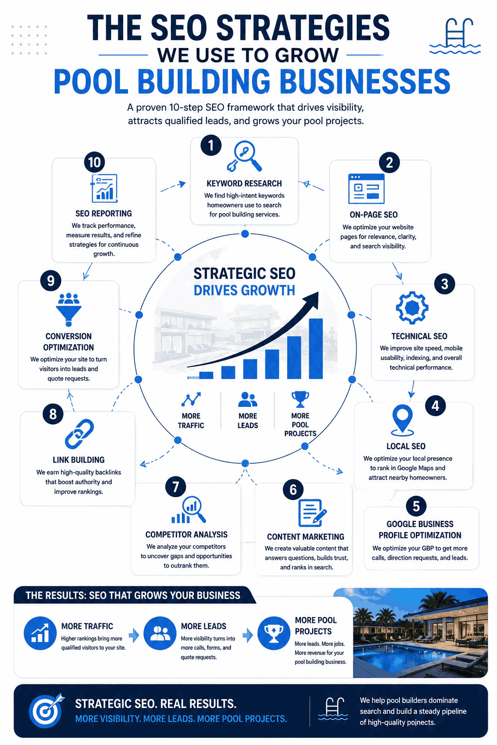 The SEO Strategies We Use to Grow Pool Building Businesses 