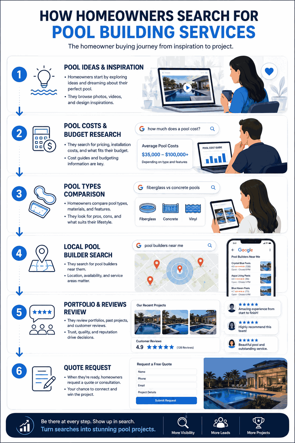 How Homeowners Search for Pool Building Services 