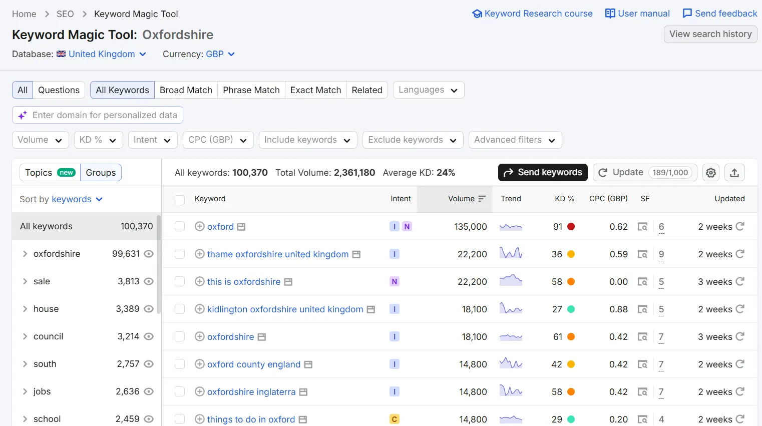 The Biggest Industries in Oxfordshire — What the Search Data Shows