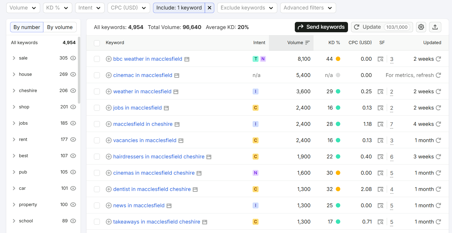 The Biggest Industries in Macclesfield and Where Local Search Demand Is Highest