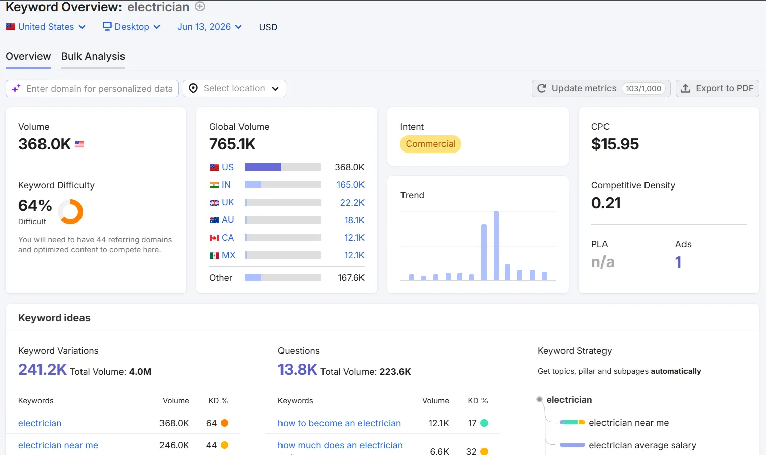 Measuring Electrician Demand Through SEO Data 1