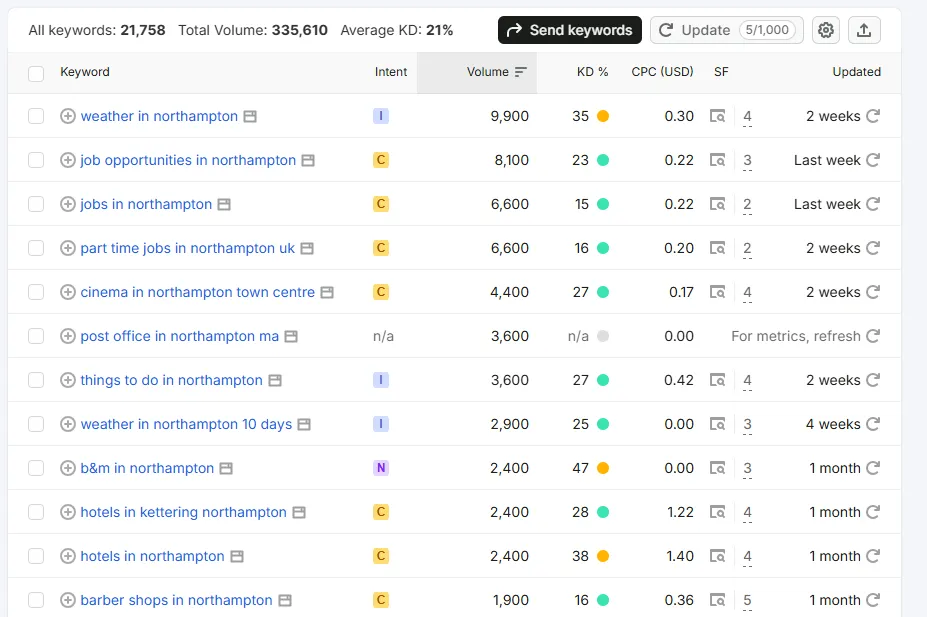 The Biggest Industries in Northampton — What the Search Data Shows